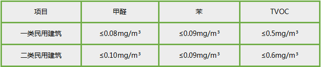 甲醛检测标准，为您呈现，甲醛治理有对比。