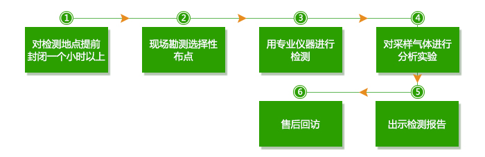 检测流程，甲醛检测正规化。