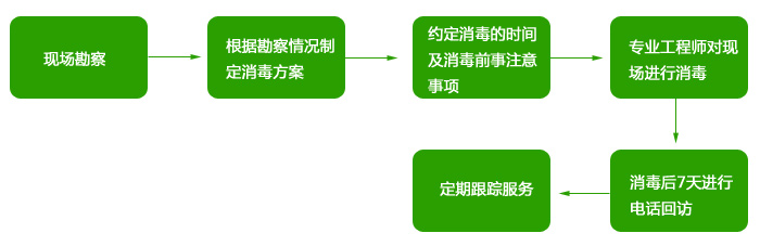 空气优化消毒