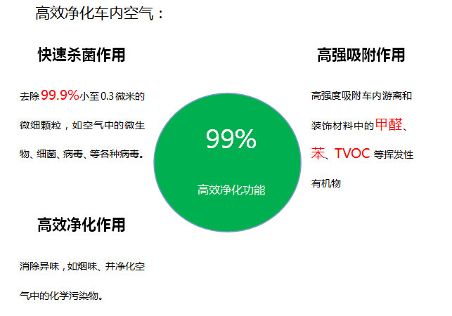 车内空气治理